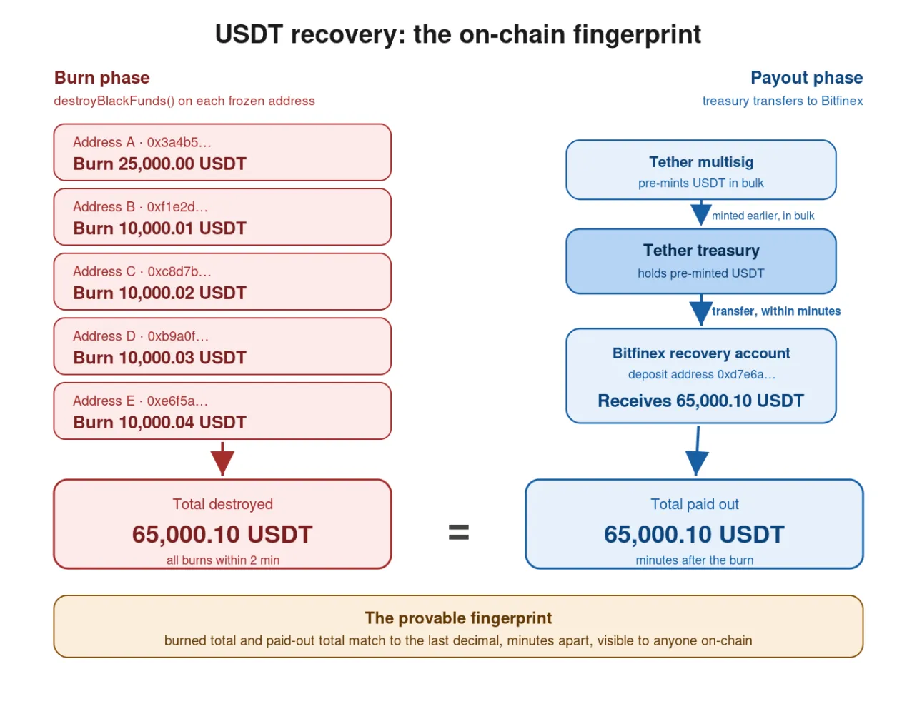 An example of a USDT recovery.