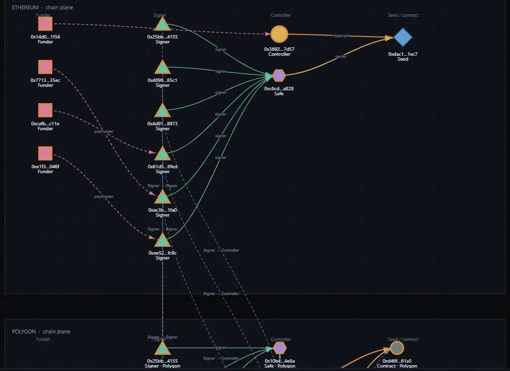 Each edge is one on-chain fact: a creation transaction, an admin slot, a role grant, a signer.